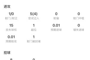 梅西半场数据：1射0正，4次过人成功，21次传球