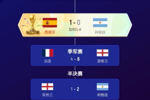 美加墨世界杯48队最终排名：西班牙1 挪威5德国18 佛得角32韩国34