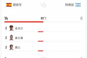 90分钟数据：阿根廷0射门1张红牌，西班牙15射10正预期进球1.12