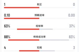 补水前数据：阿根廷0射门，西班牙1射1正预期进球0.10控球率约6成