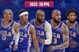 费记：76人新首发五虎上赛季场均总分120.8分 创NBA历史纪录